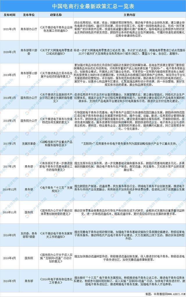2021年中國電商行業最新政策匯總一覽